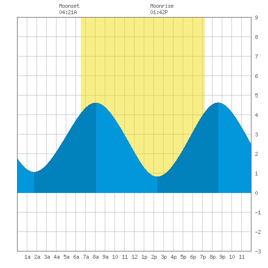 Mattituck Inlet tide chart for Friday, March 31, 2023