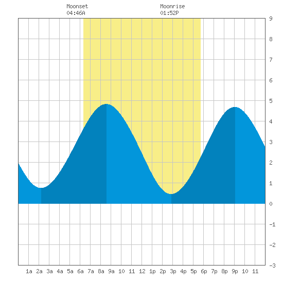 Mattituck Inlet tide chart for Friday, March 3, 2023