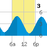 Mattituck Inlet tide chart for Friday, March 3, 2023