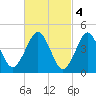 Mattituck Inlet tide chart for Saturday, March 4, 2023