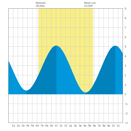 Mattituck Inlet tide chart for Sunday, March 5, 2023