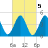Mattituck Inlet tide chart for Sunday, March 5, 2023