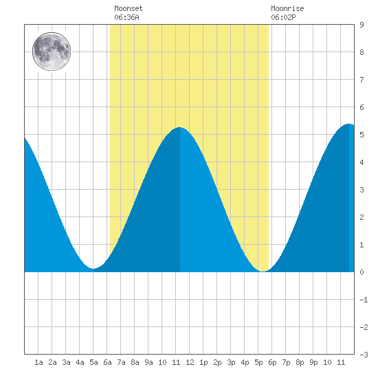 Mattituck Inlet tide chart for Tuesday, March 7, 2023