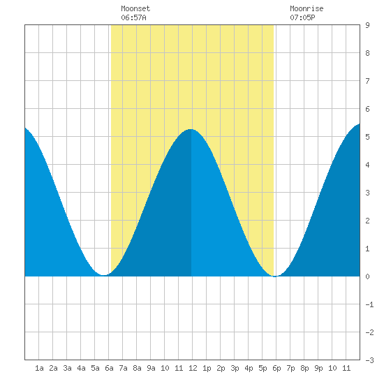Mattituck Inlet tide chart for Wednesday, March 8, 2023