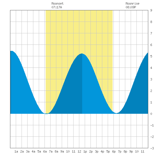 Mattituck Inlet tide chart for Thursday, March 9, 2023