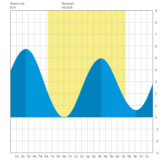 Mattituck Inlet tide chart for Monday, April 10, 2023