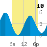 Mattituck Inlet tide chart for Monday, April 10, 2023