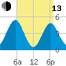 Mattituck Inlet tide chart for Thursday, April 13, 2023