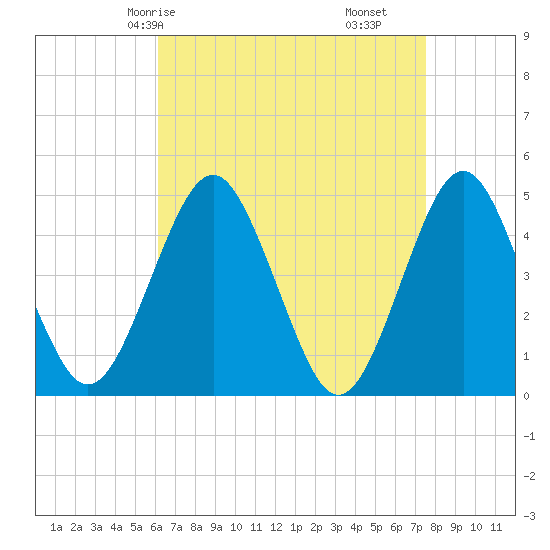 Mattituck Inlet tide chart for Sunday, April 16, 2023