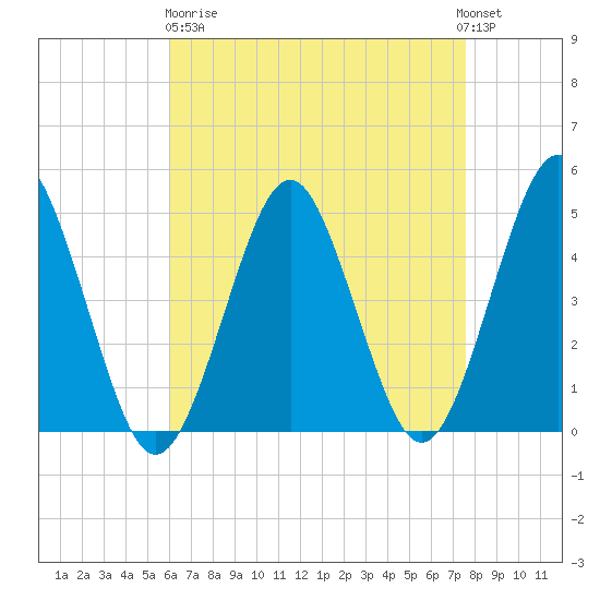 Mattituck Inlet tide chart for Wednesday, April 19, 2023
