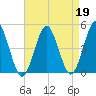 Mattituck Inlet tide chart for Wednesday, April 19, 2023