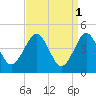 Mattituck Inlet tide chart for Saturday, April 1, 2023
