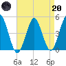 Mattituck Inlet tide chart for Thursday, April 20, 2023