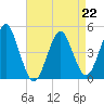 Mattituck Inlet tide chart for Saturday, April 22, 2023