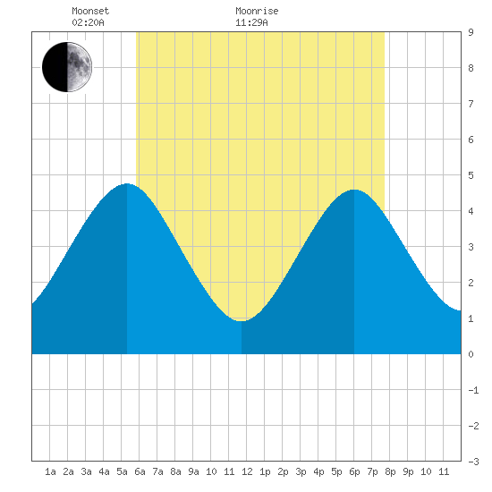 Mattituck Inlet tide chart for Thursday, April 27, 2023