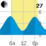 Mattituck Inlet tide chart for Thursday, April 27, 2023