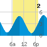 Mattituck Inlet tide chart for Sunday, April 2, 2023