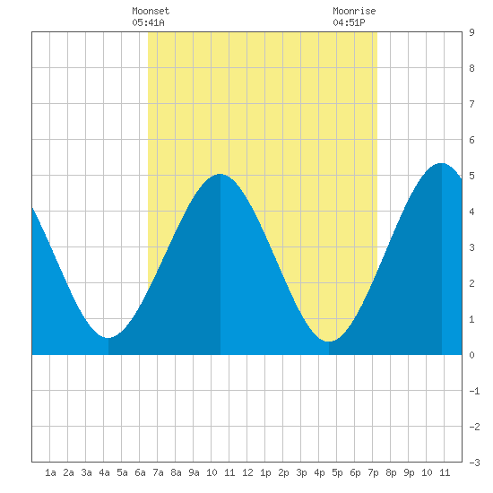 Mattituck Inlet tide chart for Monday, April 3, 2023