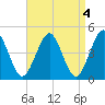 Mattituck Inlet tide chart for Tuesday, April 4, 2023