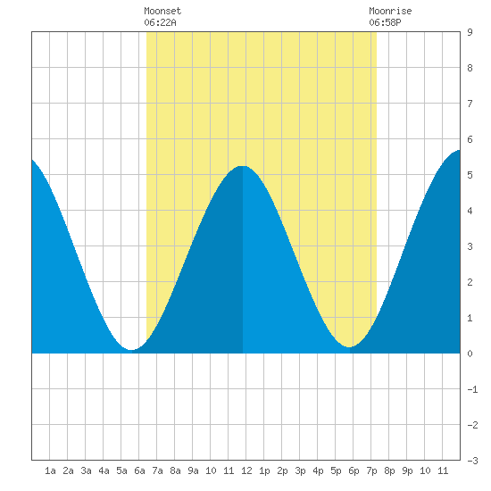 Mattituck Inlet tide chart for Wednesday, April 5, 2023