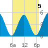 Mattituck Inlet tide chart for Wednesday, April 5, 2023