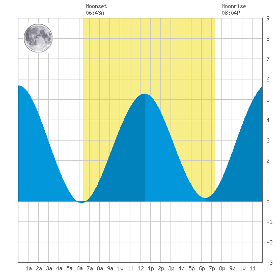 Mattituck Inlet tide chart for Thursday, April 6, 2023