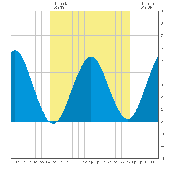 Mattituck Inlet tide chart for Friday, April 7, 2023