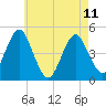 Mattituck Inlet tide chart for Thursday, May 11, 2023