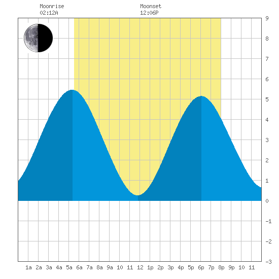 Mattituck Inlet tide chart for Friday, May 12, 2023