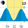 Mattituck Inlet tide chart for Friday, May 12, 2023
