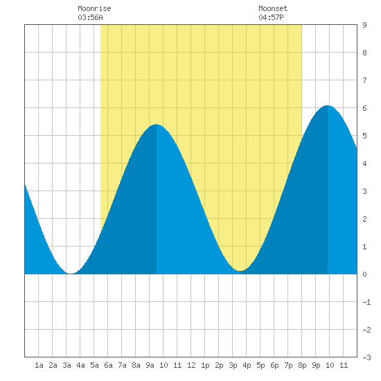 Mattituck Inlet tide chart for Tuesday, May 16, 2023