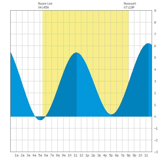 Mattituck Inlet tide chart for Thursday, May 18, 2023