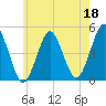 Mattituck Inlet tide chart for Thursday, May 18, 2023