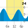 Mattituck Inlet tide chart for Wednesday, May 24, 2023
