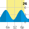 Mattituck Inlet tide chart for Friday, May 26, 2023