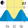 Mattituck Inlet tide chart for Saturday, May 27, 2023