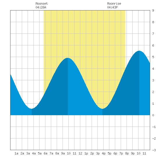 Mattituck Inlet tide chart for Tuesday, May 2, 2023