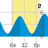 Mattituck Inlet tide chart for Tuesday, May 2, 2023