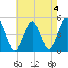 Mattituck Inlet tide chart for Thursday, May 4, 2023
