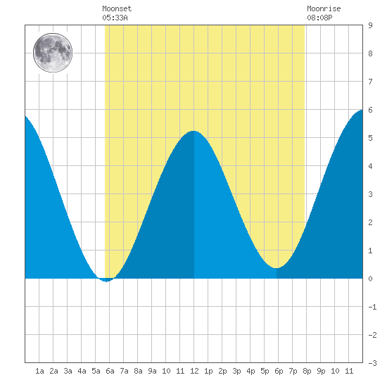 Mattituck Inlet tide chart for Friday, May 5, 2023