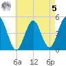 Mattituck Inlet tide chart for Friday, May 5, 2023