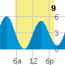 Mattituck Inlet tide chart for Tuesday, May 9, 2023