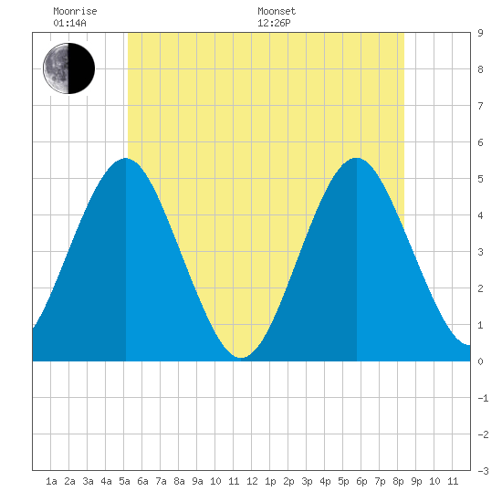 Mattituck Inlet tide chart for Saturday, June 10, 2023