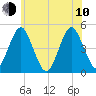 Mattituck Inlet tide chart for Saturday, June 10, 2023