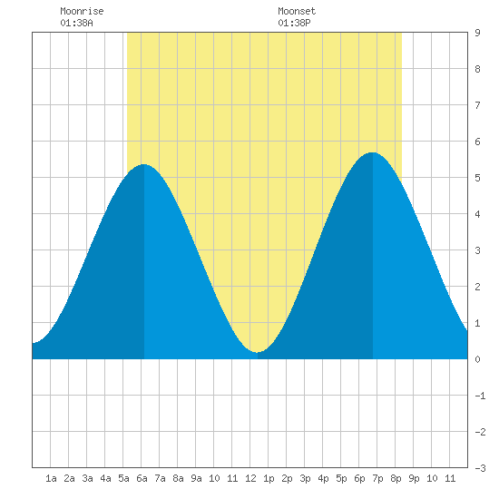 Mattituck Inlet tide chart for Sunday, June 11, 2023