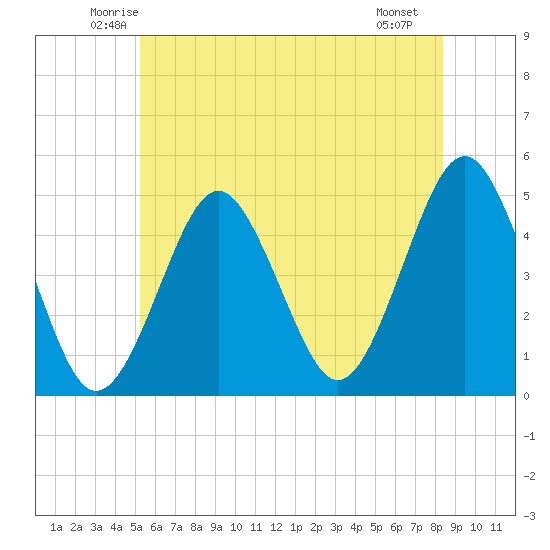 Mattituck Inlet tide chart for Wednesday, June 14, 2023