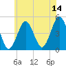 Mattituck Inlet tide chart for Wednesday, June 14, 2023