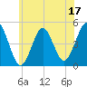 Mattituck Inlet tide chart for Saturday, June 17, 2023