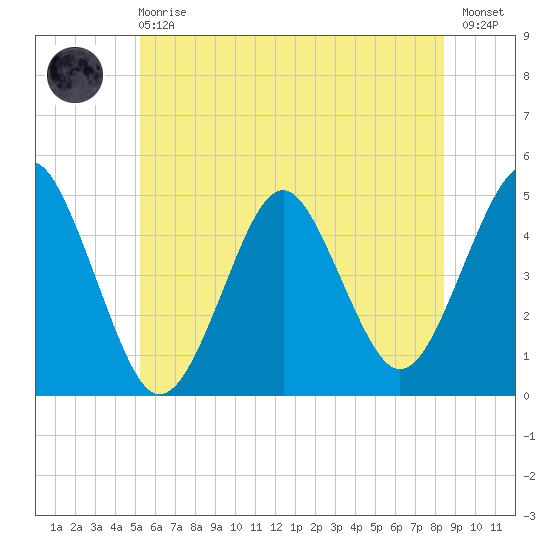 Mattituck Inlet tide chart for Sunday, June 18, 2023