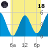 Mattituck Inlet tide chart for Sunday, June 18, 2023